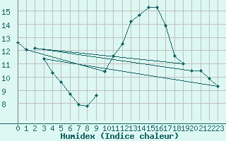 Courbe de l'humidex pour Sallles d'Aude (11)