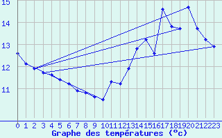 Courbe de tempratures pour Voiron (38)