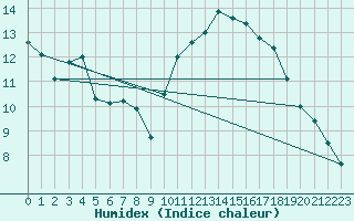 Courbe de l'humidex pour Brigueuil (16)