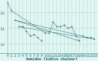 Courbe de l'humidex pour Rethel (08)