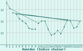 Courbe de l'humidex pour Trgueux (22)