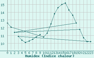 Courbe de l'humidex pour Stuttgart / Schnarrenberg