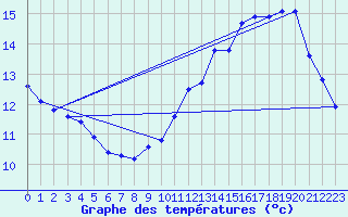 Courbe de tempratures pour Estoher (66)