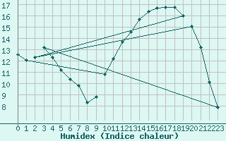 Courbe de l'humidex pour Buzenol (Be)