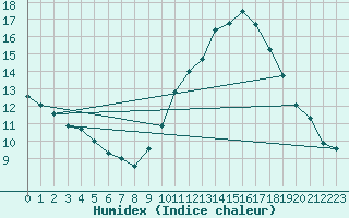 Courbe de l'humidex pour Melun (77)