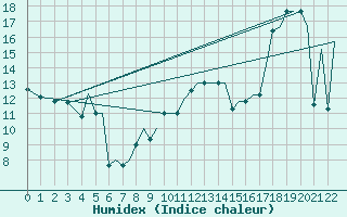 Courbe de l'humidex pour Bilbao (Esp)