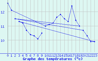 Courbe de tempratures pour Ouessant (29)