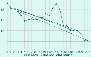 Courbe de l'humidex pour Mouilleron-le-Captif (85)