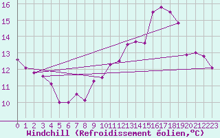 Courbe du refroidissement olien pour Langres (52) 