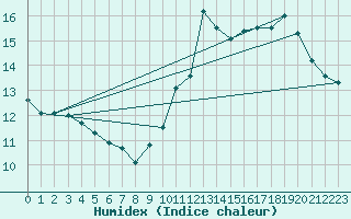 Courbe de l'humidex pour Pointe de Chassiron (17)