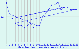 Courbe de tempratures pour Rouen (76)