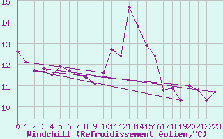 Courbe du refroidissement olien pour Boulogne (62)