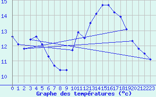 Courbe de tempratures pour Gruissan (11)