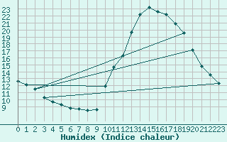 Courbe de l'humidex pour Eygliers (05)