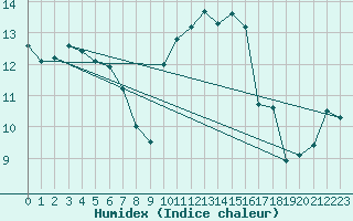 Courbe de l'humidex pour Le Talut - Belle-Ile (56)