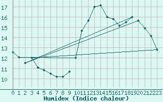 Courbe de l'humidex pour Quimperl (29)