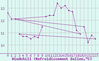 Courbe du refroidissement olien pour Lisbonne (Po)