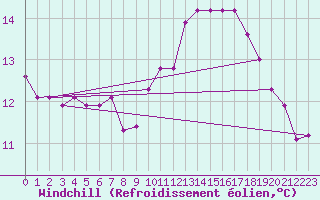 Courbe du refroidissement olien pour Saffr (44)