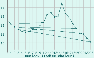 Courbe de l'humidex pour Gravesend-Broadness