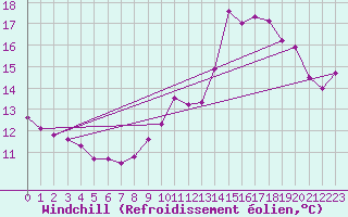 Courbe du refroidissement olien pour Valenciennes (59)
