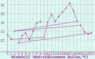 Courbe du refroidissement olien pour Pointe de Socoa (64)