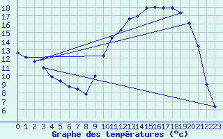 Courbe de tempratures pour Voinmont (54)