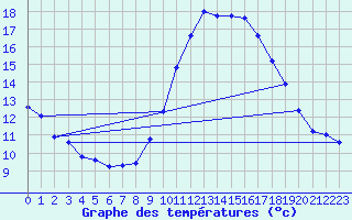 Courbe de tempratures pour Pertuis - Grand Cros (84)