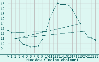 Courbe de l'humidex pour Pertuis - Grand Cros (84)