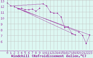 Courbe du refroidissement olien pour Wilhelminadorp Aws