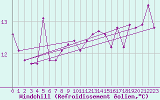 Courbe du refroidissement olien pour Grasque (13)