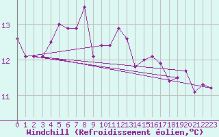 Courbe du refroidissement olien pour Helgoland