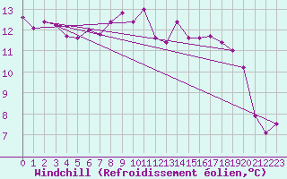 Courbe du refroidissement olien pour Gurteen