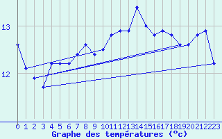 Courbe de tempratures pour Ile de Brhat (22)