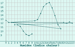 Courbe de l'humidex pour Nmes - Courbessac (30)