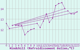 Courbe du refroidissement olien pour Douzens (11)