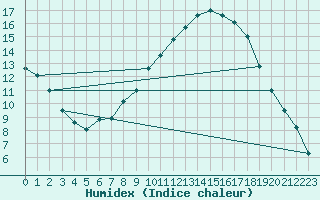 Courbe de l'humidex pour Dourbes (Be)