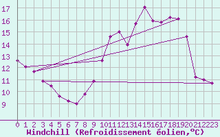 Courbe du refroidissement olien pour Besn (44)