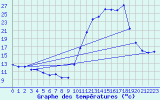 Courbe de tempratures pour Lasseube (64)