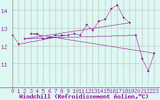 Courbe du refroidissement olien pour Chartres (28)