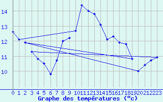 Courbe de tempratures pour Alfeld