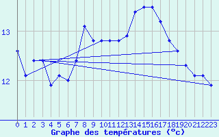 Courbe de tempratures pour la bouée 66023