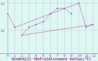 Courbe du refroidissement olien pour Helgoland