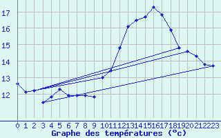 Courbe de tempratures pour Charny (89)