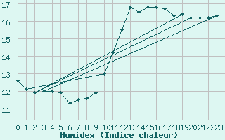 Courbe de l'humidex pour Munte (Be)