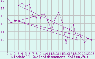 Courbe du refroidissement olien pour Liefrange (Lu)