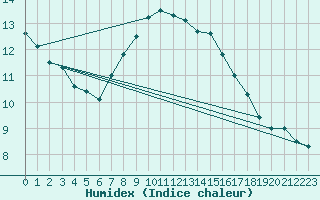 Courbe de l'humidex pour Itzehoe