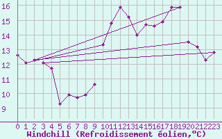 Courbe du refroidissement olien pour Keswick