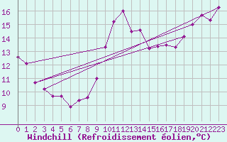 Courbe du refroidissement olien pour Cap Bar (66)