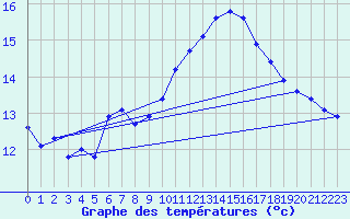 Courbe de tempratures pour Lussat (23)