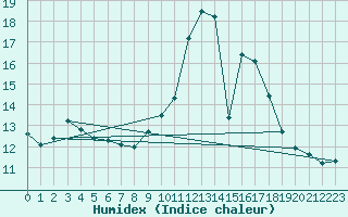 Courbe de l'humidex pour Manston (UK)